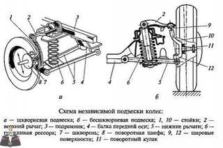 Принцип работы подвески: устройство, виды и принцип работы