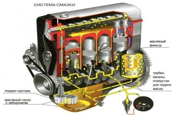 Как работает система смазки двигателя: Система смазки дизельных судовых ДВС