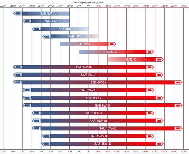В чем измеряется вязкость масла: Вязкость моторного масла (SAE), сравнение по температуре