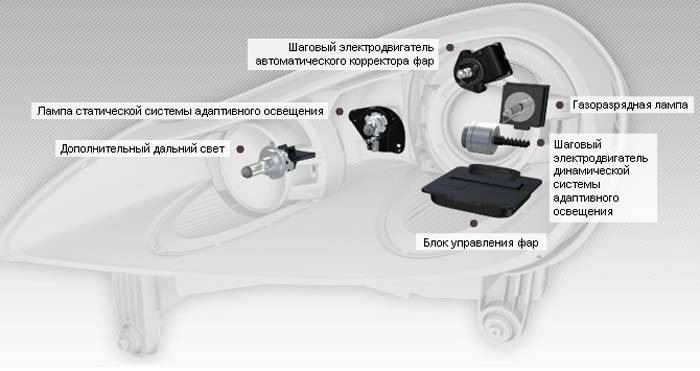 Что такое адаптивное освещение в автомобиле: что это, как работает? Устройство AFLS