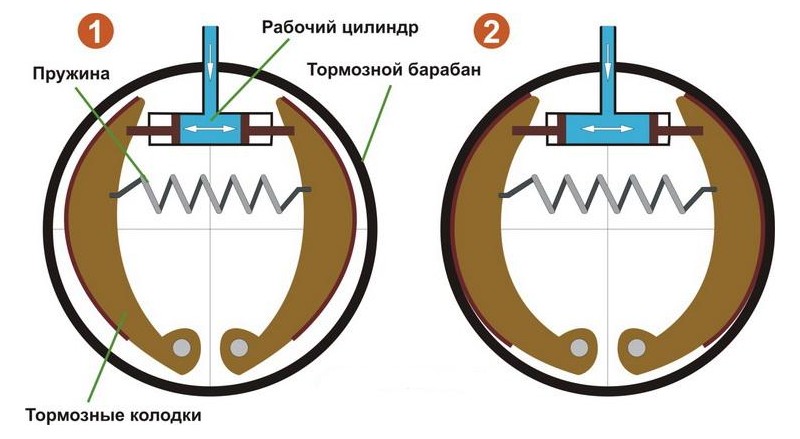 Барабанные тормоза и дисковые плюсы и минусы: Барабанные или дисковые тормоза. Что лучше? Основные отличия