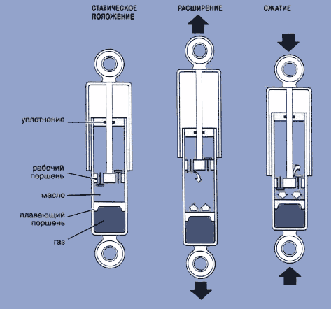 Схема строения амортизатора: пружину или опорный подшипник, отбойник, шток и прочее