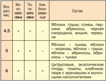 С какого возраста можно давать детям сливу: польза, риски и рекомендации педиатров