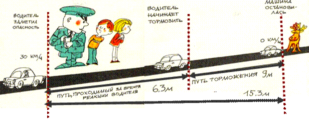 Тормозной и остановочный путь автомобиля: Классный час по ПДД "Тормозной и остановочный путь транспортых средств", 7-8 класс | Классный час (8 класс) по теме: