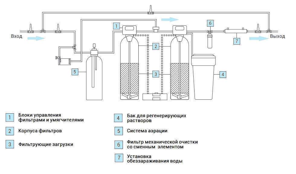 Осмос для мойки авто что это: особенности очистки. Что такое осмос на автомойке. Для чего нужен осмос на автомойке. Система обратного осмоса.