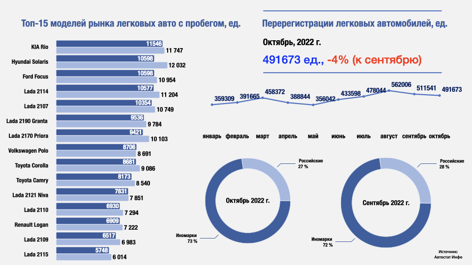 Рейтинг авто 2022