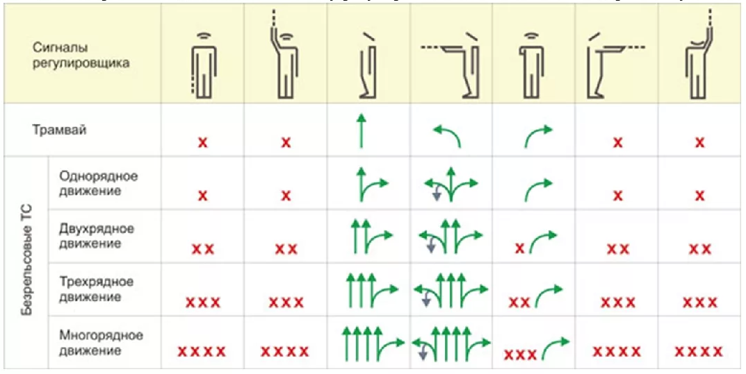Знаки регулировщика на дороге в картинках: 👍как просто и быстро запомнить жесты и знаки регулировщика