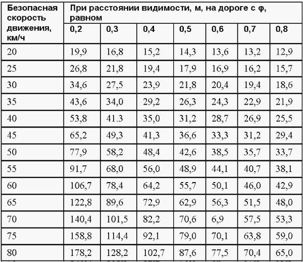 Расчет тормозного пути автомобиля: Калькулятор тормозного пути «ПРИТОРМОЗИ!». Внимание, тормози заранее!