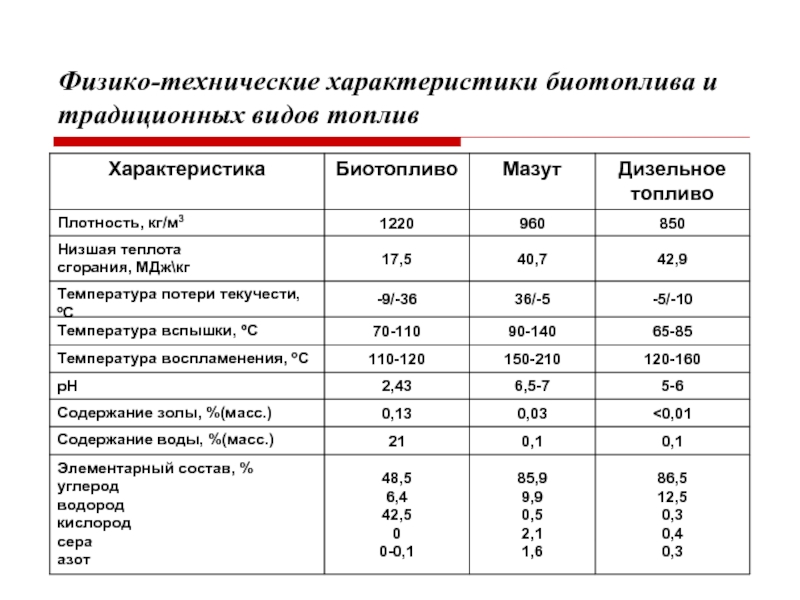 Альтернатива дизельному топливу: Что такое аналоги дизельного топлива | Wiki