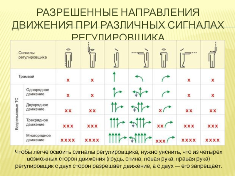 Действия регулировщика на перекрестке: Сигналы регулировщика с пояснениями