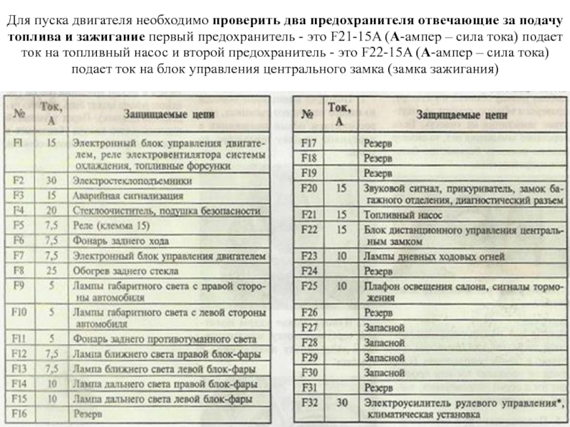 Какой предохранитель отвечает: Какой предохранитель отвечает за ближний