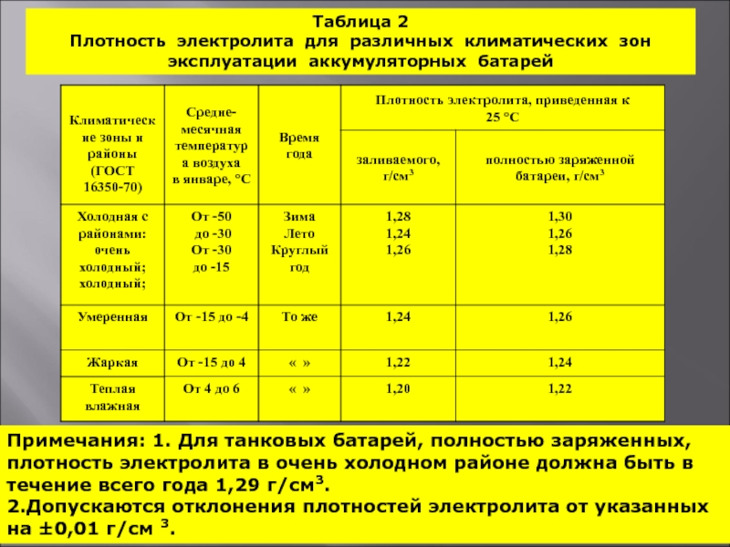 Плотность электролита в аккумуляторе зимой таблица: Перевірка браузера, будь ласка, зачекайте...