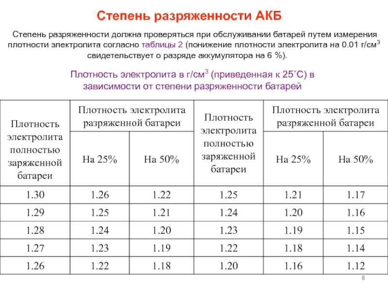 Плотность акб зимой: Батарейка на зиму — журнал За рулем