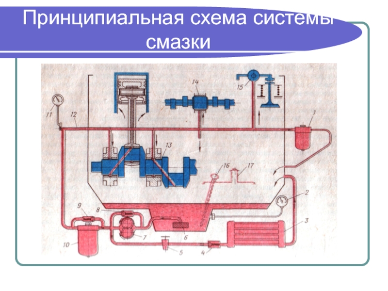 Схема системы смазки: Белорусский государственный технологический университет
