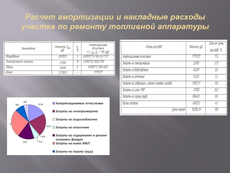 Посчитать амортизацию автомобиля калькулятор: расчет линейный и по километражу