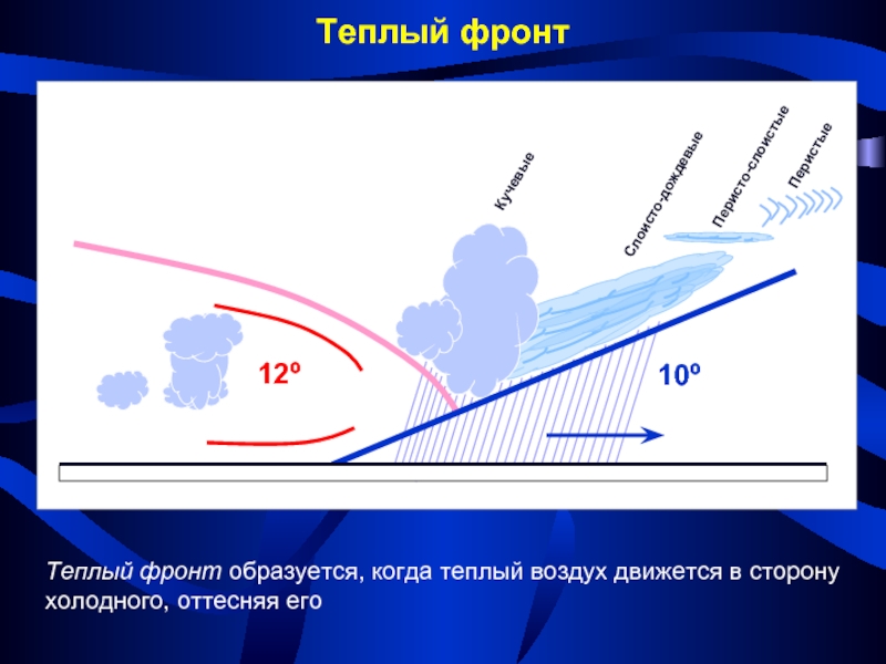 Что такое атмосферный фронт: Атмосферный фронт — все статьи и новости