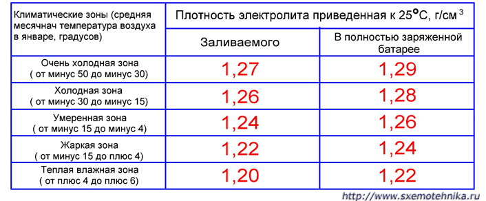 Сколько электролита должно быть в аккумуляторе 55: Сколько электролита в аккумуляторе? Разберем объемы вариантов от 55 до 190 Ампер-часов