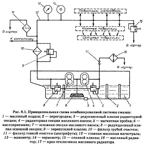 Комбинированная система смазки: Система смазки двигателя грузовых автомобилей, принцип работы – ГК «Кориб»