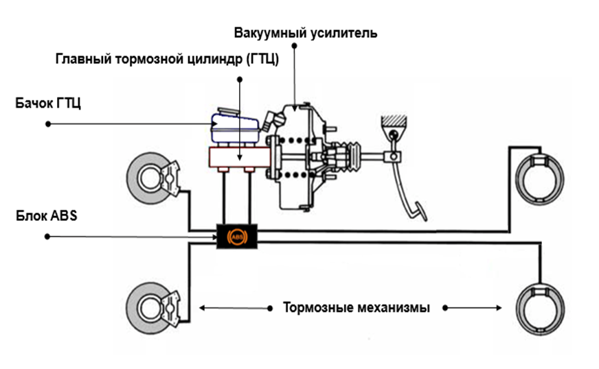 Тормозная система авто: Тормозная система автомобиля: виды и устройство