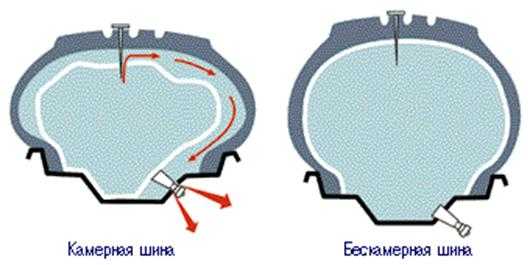 Что лучше камерная или бескамерная шина: Как определить камерная или бескамерная шина?