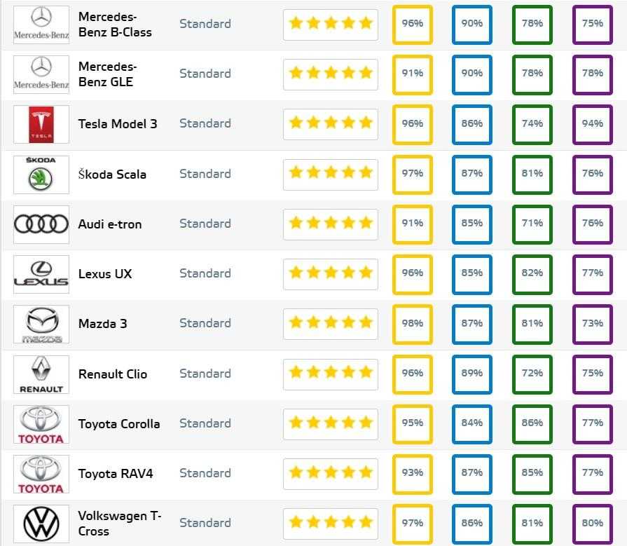 Самые безопасные автомобили в мире рейтинг: Определены самые безопасные автомобили 2022 года в рейтинге Euro NCAP