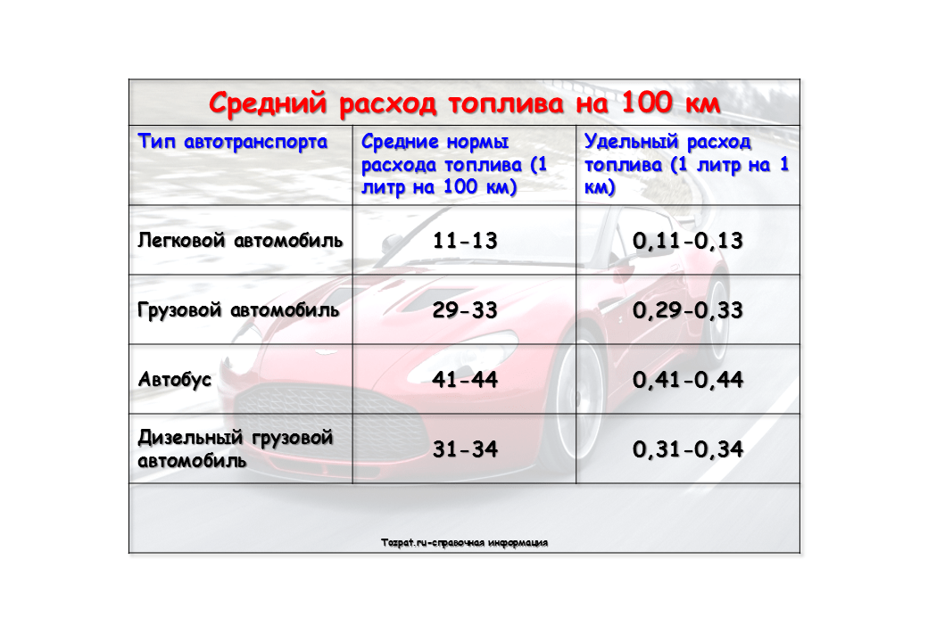Формула вычисления расхода топлива на 100 км: Как рассчитать расход топлива - Quto.ru