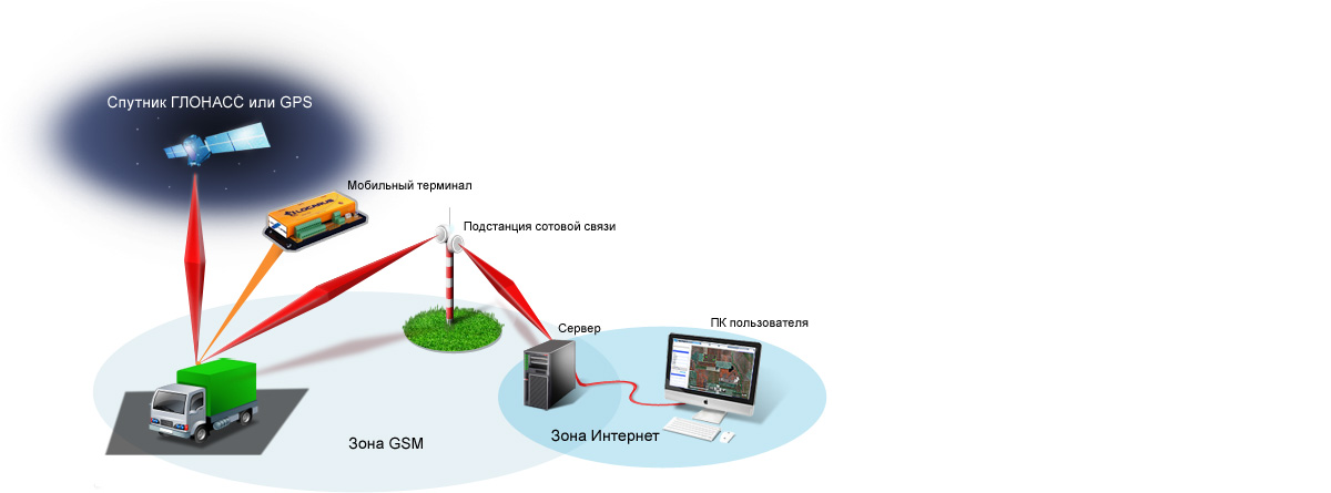 Система глонасс как работает: Система ГЛОНАСС для контроля транспорта в Оренбурге от ООО СМП
