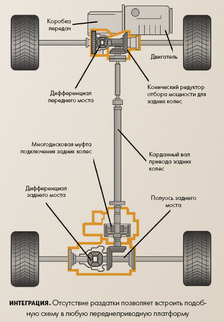 Что такое вискомуфта полного привода: Вязкостная муфта полного привода: устройство и принцип работы