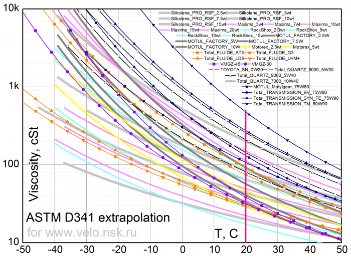 От чего зависит вязкость масла: Показатели высоко и низкотемпературной вязкости, методы тестирования
