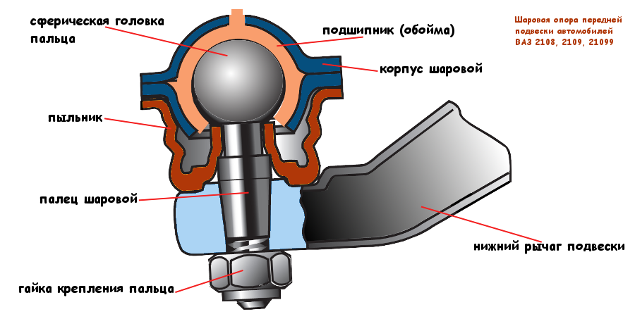На что влияет шаровая опора в машине: Три ошибки водителей, убивающих шаровые опоры автомобиля - Лайфхак