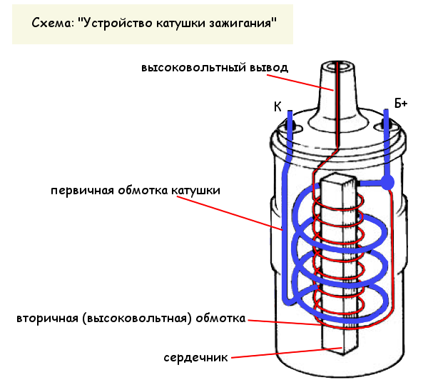 Катушка зажигания из чего состоит: виды, устройство и принцип работы