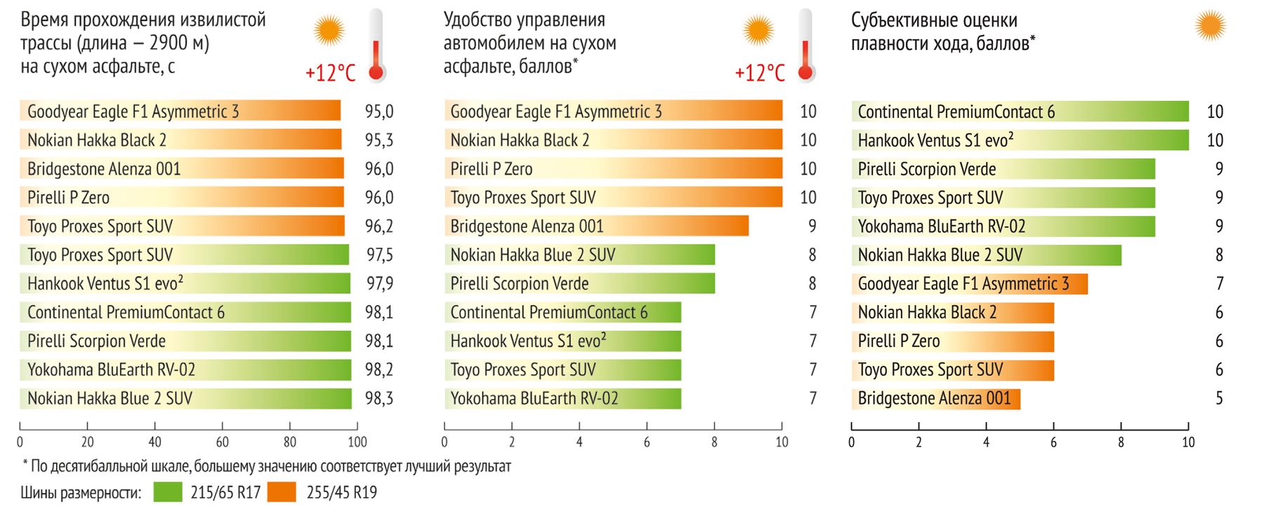 Сравнение летних шин 2018: За рулём 2018: Тест летних шин размера 195/65 R15