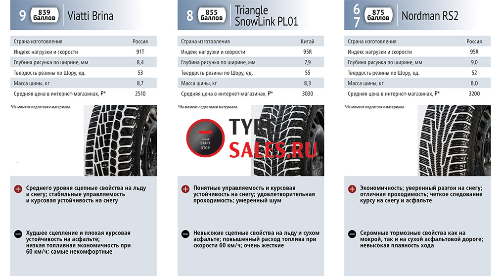 Топ летних шин 2018 за рулем: Тест летних шин 195/65 R15 — журнал За рулем