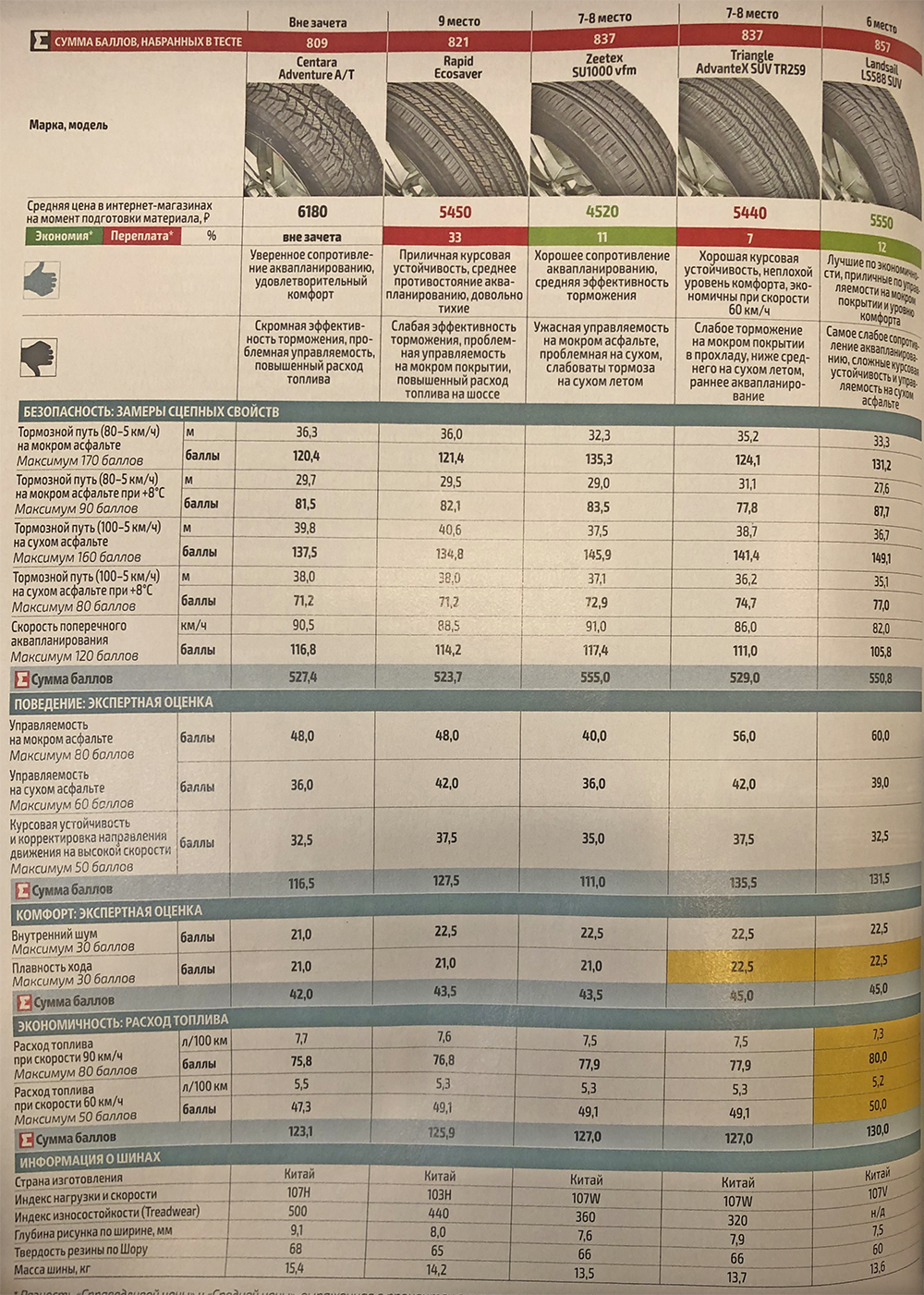 Топ летних шин 2018 за рулем: Тест летних шин 195/65 R15 — журнал За рулем