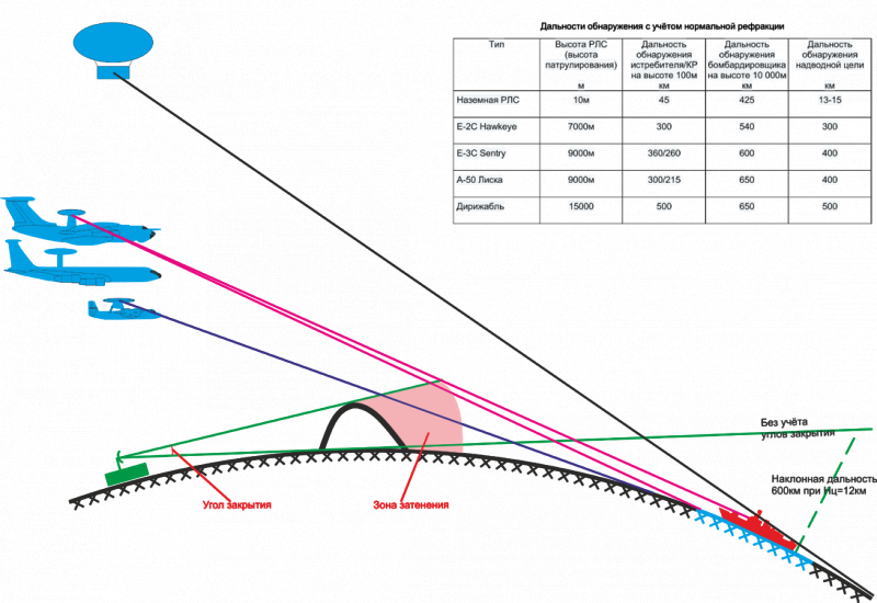 Высота дальность. Дальность прямой видимости РЛС. Дальность действия РЛС С учетом кривизны земли. Дальность обнаружения корабельных РЛС. Дальность обнаружения бортовых РЛС.