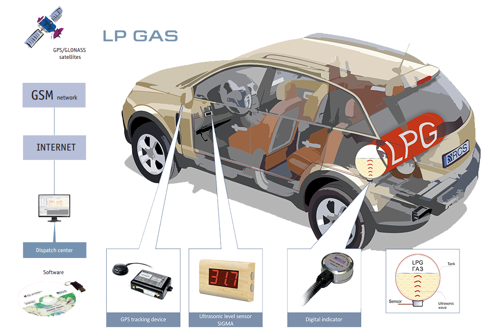 Установка глонасс на авто в москве. Датчик уровня топлива ГЛОНАСС на Газель. ГЛОНАСС для легковых автомобилей система контроля топлива. Комплект ГЛОНАСС для автомобиля с датчиков уровня топлива. Датчики Эра ГЛОНАСС для топлива.