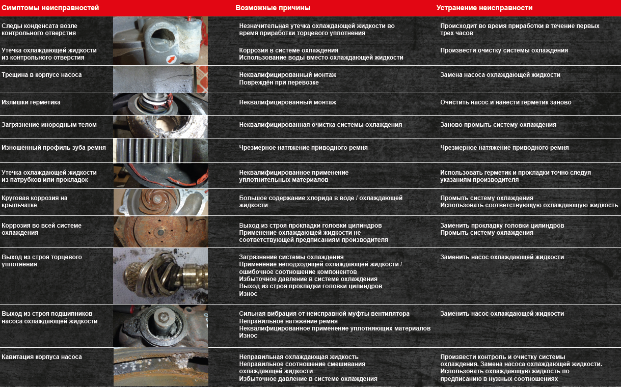 Неисправность помпы признаки: Признаки неисправности помпы (водяного насоса): замена своими руками