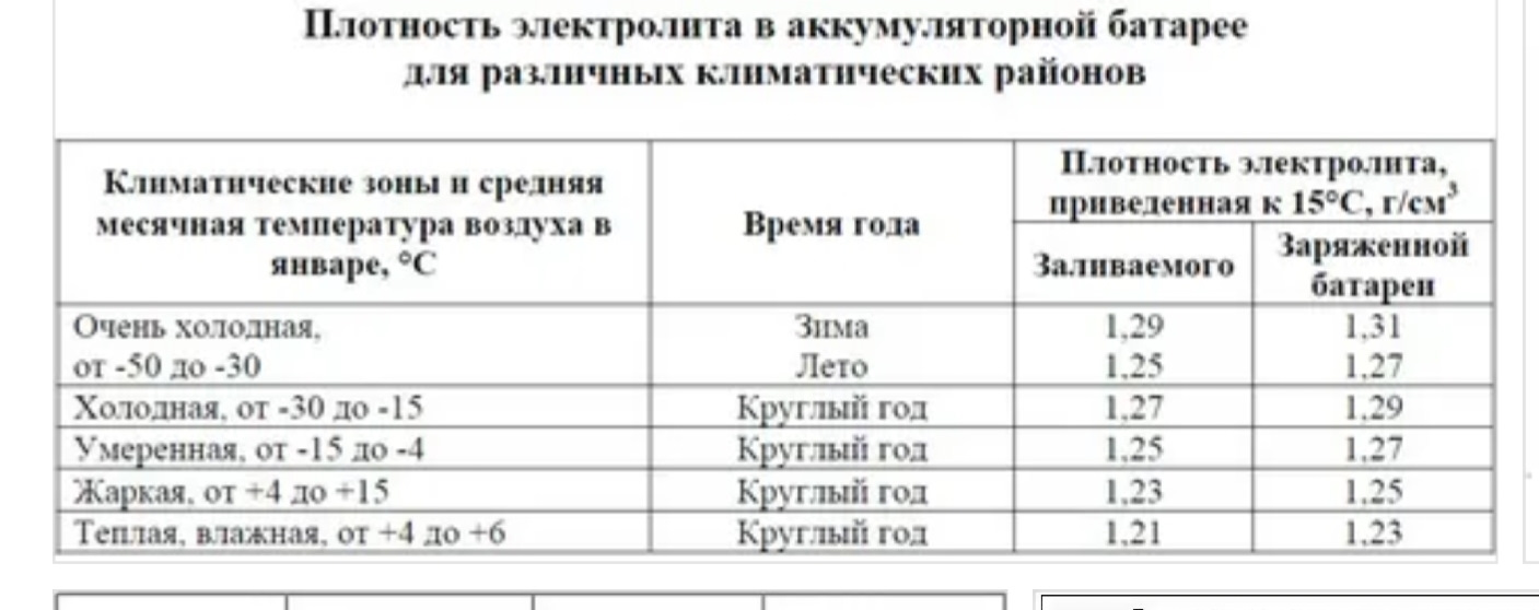 Какая должна быть плотность в аккумуляторе зимой: Перевірка браузера, будь ласка, зачекайте...