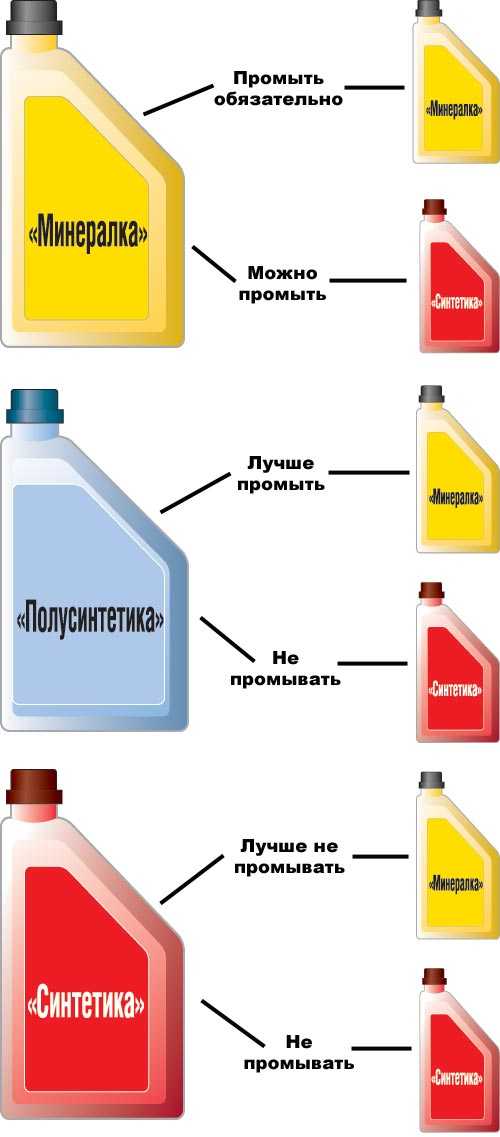 Чем отличается масло синтетика и полусинтетика: Чем отличается синтетическое масло от полусинтетического