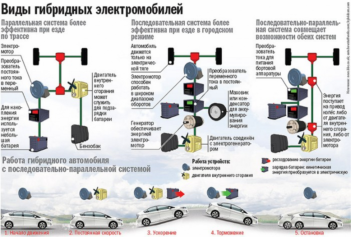 Принцип работы гибридных автомобилей: Как работает гибридный автомобиль: принцип, особенности, расход топлива