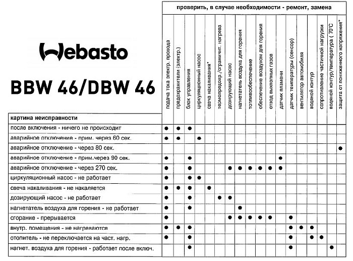Автономка вебасто коды ошибок: Коды ошибок отопителей Webasto - Прайм техсервис