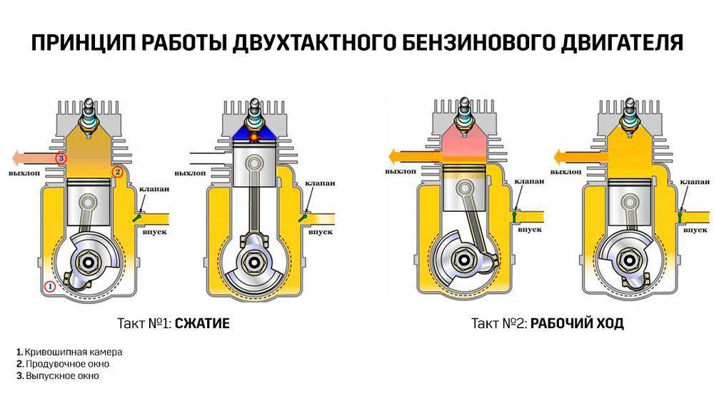 Чем отличается четырехтактный двигатель от двухтактного: «В чем разница между двухтактным и четырехтактным двигателями?» — Яндекс Кью