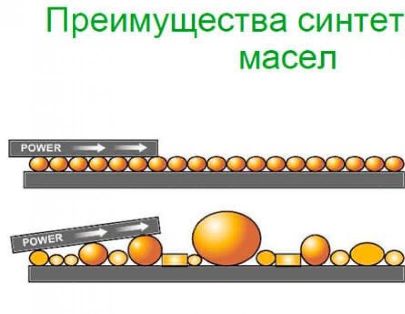 Чем отличается синтетическое масло от полусинтетического: Чем отличается синтетическое масло от полусинтетического