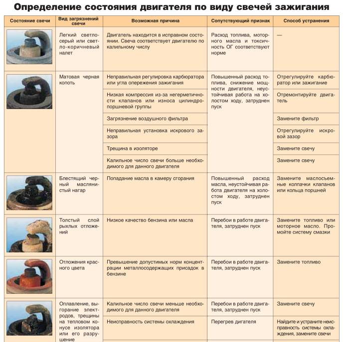 Как по свечам зажигания определить состояние двигателя: Диагностика двигателя по свечам зажигания – изучаем признаки поломок + видео » АвтоНоватор