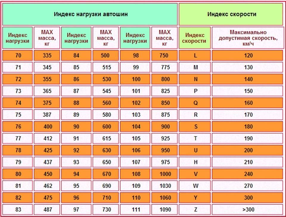 Индекс нагрузки шин на что влияет: Индекс скорости шин – базовый показатель рабочих возможностей резины.