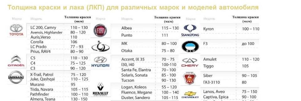 Показания толщиномера лкп на автомобилях таблица: Как пользоваться толщиномером лакокрасочного покрытия