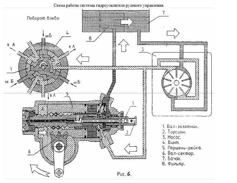 Гудит гидроусилитель руля на холодную: причины и ремонт гидроусилителя рулевого управления