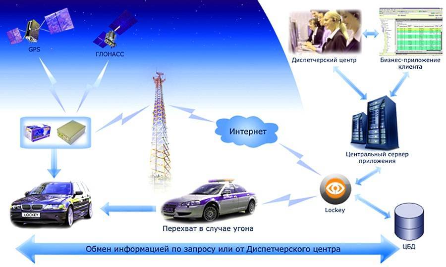 Спутниковая охрана автомобиля: Спутниковая сигнализация: установка и защита от угона и взлома в городе Москва