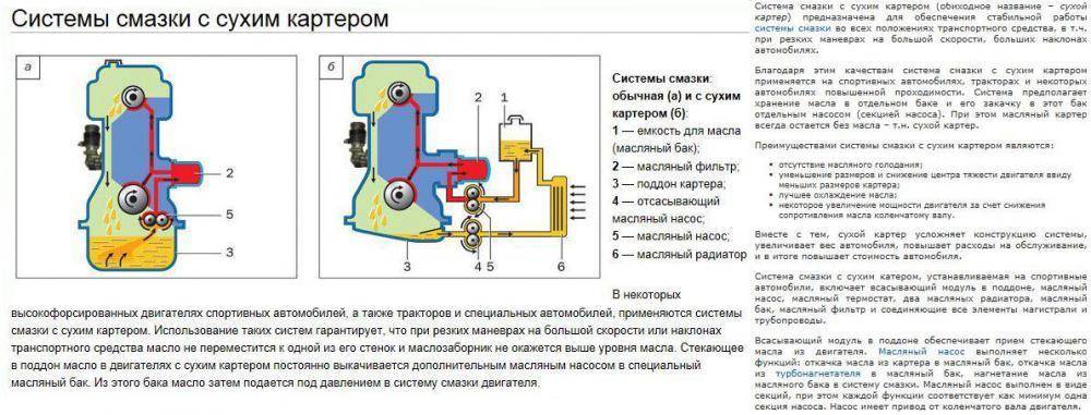 Что такое сухой картер двигателя: преимущества, недостатки и куда их ставят