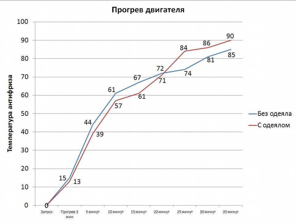 Сколько прогревать двигатель зимой: Сколько прогревать машину и как правильно это делать? Советы в автоблоге Авилон